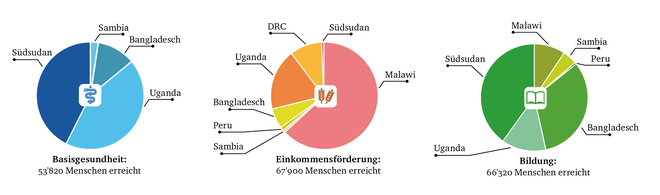 Entwicklungszusammenarbeit