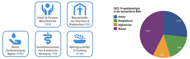 Humanitäre Hilfe 22