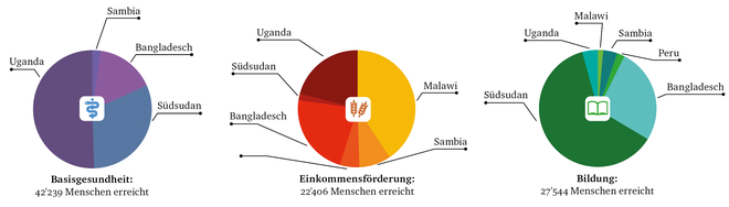 Entwicklungszusammenarbeit 22